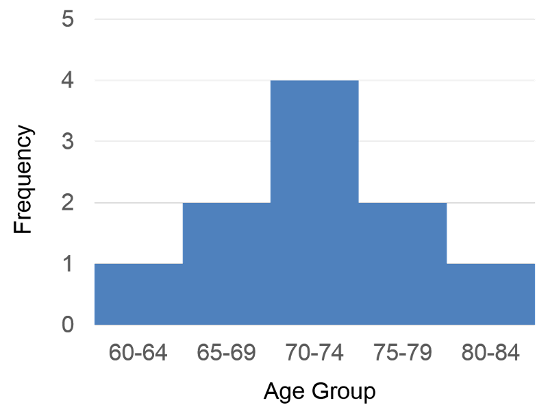 Frequency histogram of age groups showing that the greatest frequency is in the middle group of age 70-74 with fewer subjects at lower or higher age groups. The hsitogram is symmetrical.